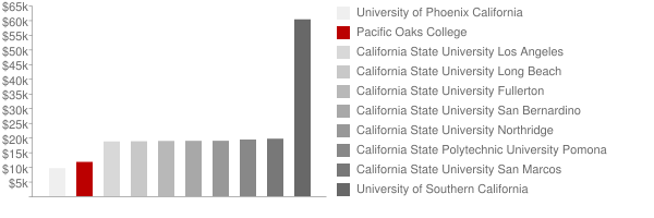 Pacific Oaks College Tuition Comparison Chart