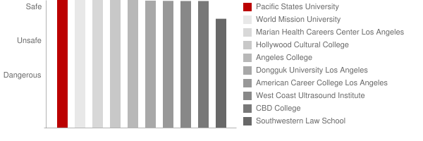 Pacific States University Safety Chart