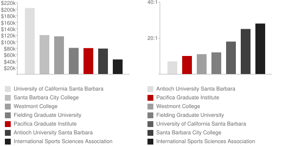 Pacifica Graduate Institute Faculty Compensation and Workload Chart