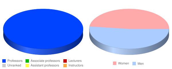 Pacifica Graduate Institute Faculty Demographics Chart