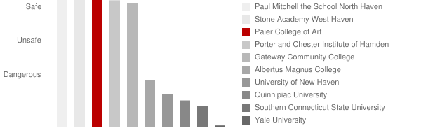 Paier College of Art Safety Chart