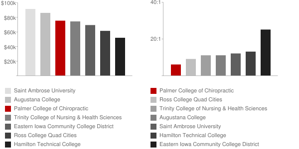 Palmer College of Chiropractic Davenport Faculty Compensation and Workload Chart