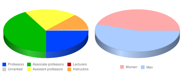 Palmer College of Chiropractic Davenport Faculty Demographics Chart