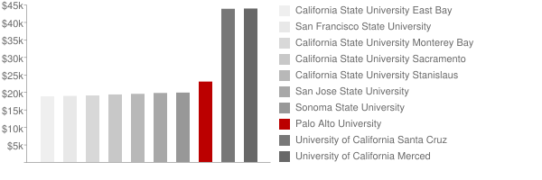 Palo Alto University Tuition Comparison Chart