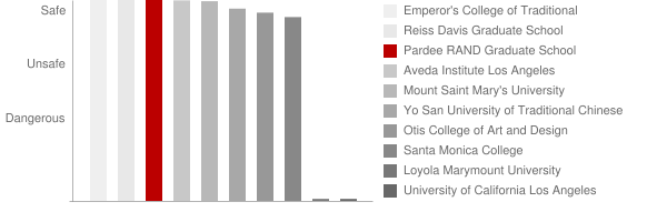 Pardee RAND Graduate School Safety Chart