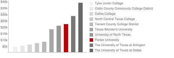Parker University Tuition Comparison Chart