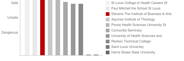 Stevens Institute of Business & Arts Safety Chart