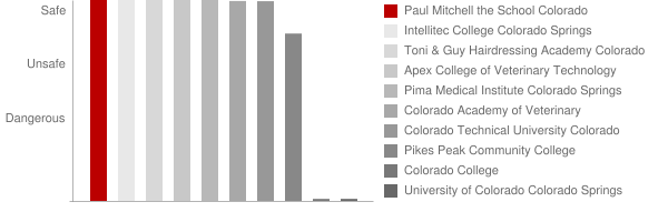 Paul Mitchell the School Colorado Springs Safety Chart