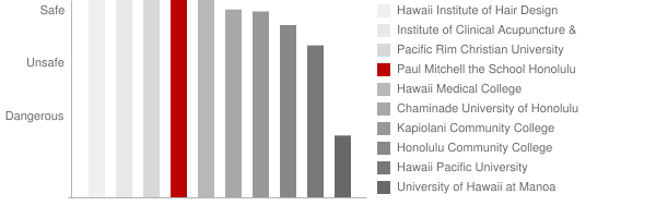 Paul Mitchell The School Honolulu Safety Chart