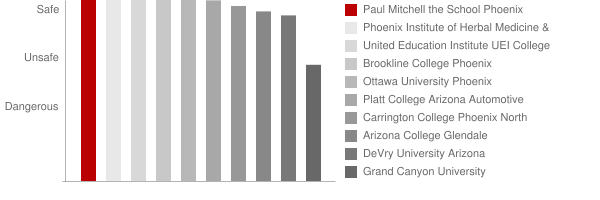Paul Mitchell the School Phoenix Safety Chart