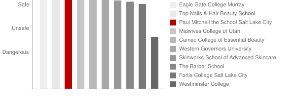 Paul Mitchell the School Salt Lake City Safety Chart