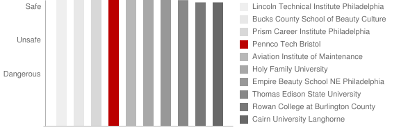Pennco Tech Bristol Safety Chart
