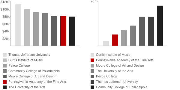 Pennsylvania Academy of the Fine Arts Faculty Compensation and Workload Chart