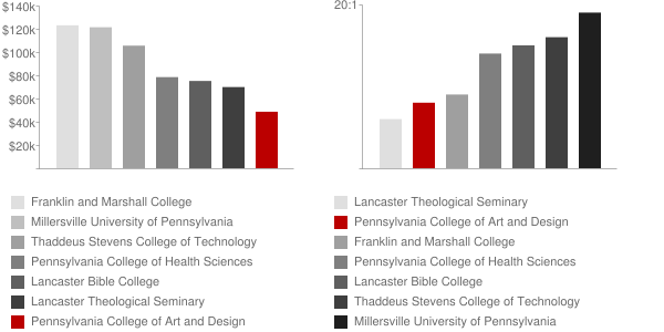 Pennsylvania College of Art and Design Faculty Compensation and Workload Chart
