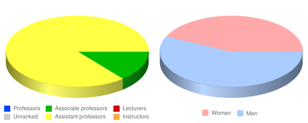 Pennsylvania College of Art and Design Faculty Demographics Chart