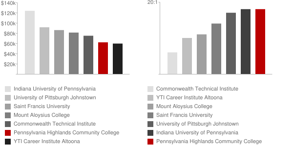 Pennsylvania Highlands Community College Faculty Chart