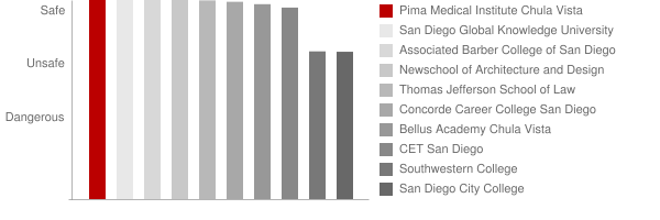 Pima Medical Institute Chula Vista Safety Chart