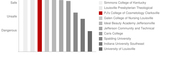 PJ's College of Cosmetology Clarksville Safety Chart