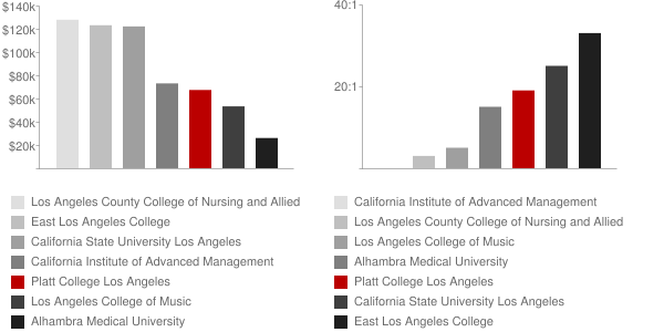 Platt College Los Angeles Faculty Compensation and Workload Chart