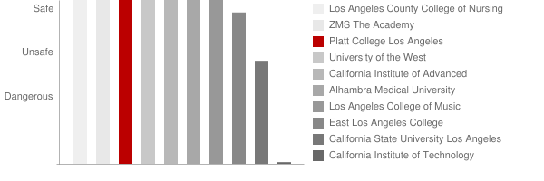Platt College Los Angeles Safety Chart