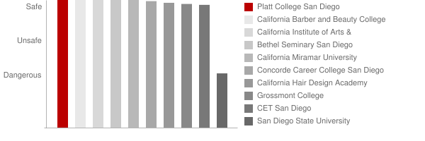 Platt College San Diego Safety Chart