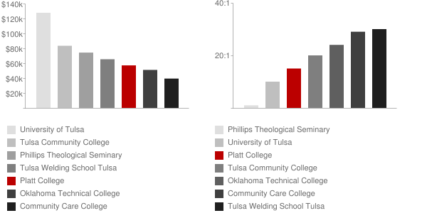 Platt College Tulsa Faculty Compensation and Workload Chart