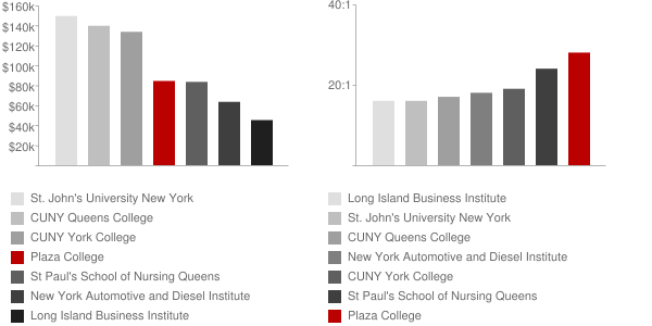 Plaza College Faculty Compensation and Workload Chart