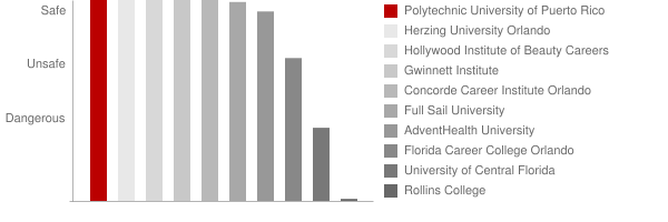 Polytechnic University of Puerto Rico Orlando Safety Chart