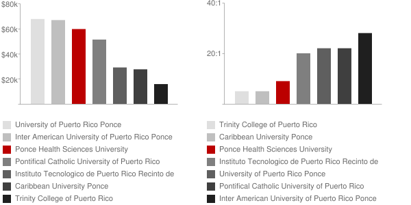 Ponce School of Medicine and Health Sciences Faculty Compensation and Workload Chart