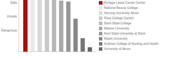 Portage Lakes Career Center Safety Chart