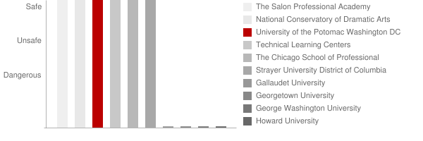 Potomac College Washington Safety Chart