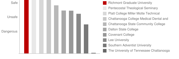 Richmont Graduate University Safety Chart