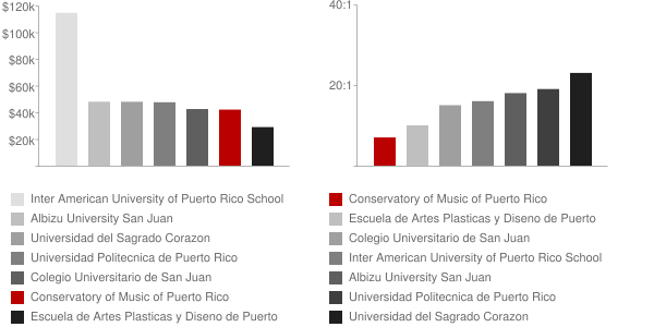 Puerto Rico Conservatory of Music Faculty Compensation and Workload Chart