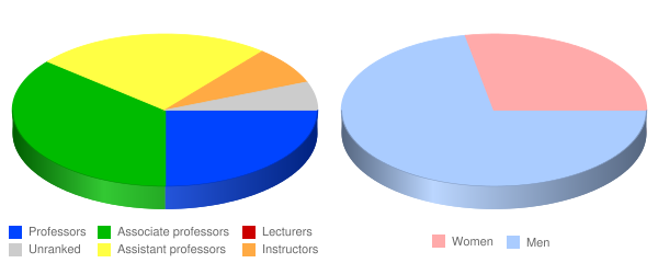 Puerto Rico Conservatory of Music Faculty Demographics Chart