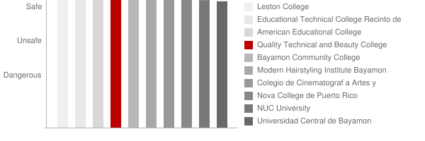 Quality Technical and Beauty College Safety Chart