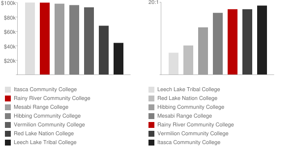 Rainy River Community College Faculty Compensation and Workload Chart