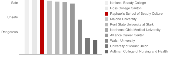 Raphael's School of Beauty Culture Alliance Safety Chart