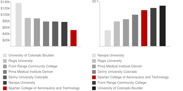 Redstone College Faculty Compensation and Workload Chart