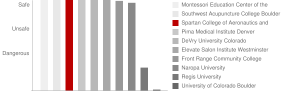 Redstone College Safety Chart