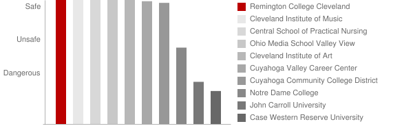 Remington College Cleveland Safety Chart
