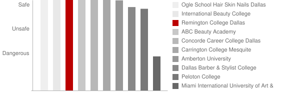 Remington College Dallas Safety Chart