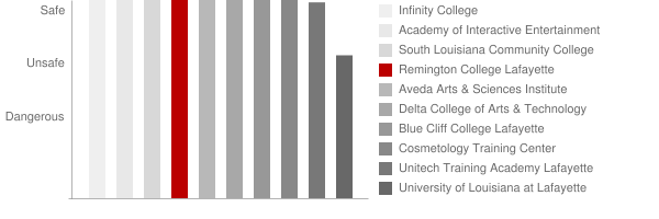Remington College Lafayette Safety Chart