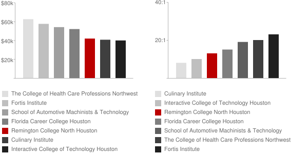 Remington College North Houston Faculty Compensation and Workload Chart