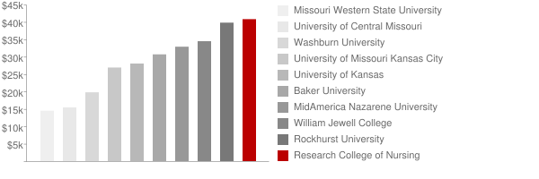 Research College of Nursing Tuition Comparison Chart