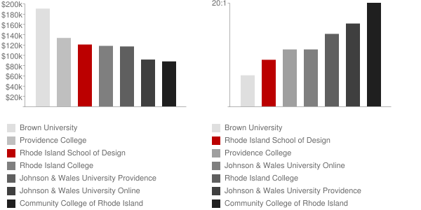 Rhode Island School of Design Faculty Compensation and Workload Chart