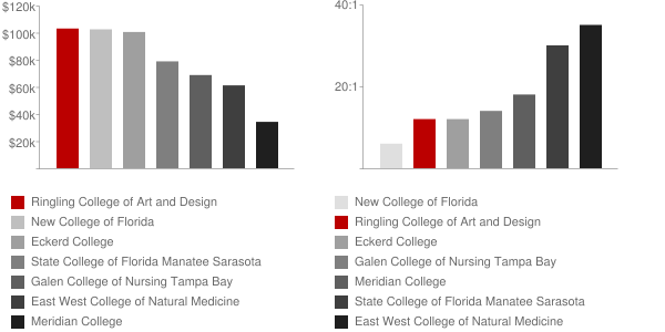 Ringling College of Art and Design: Faculty & Salaries ...
