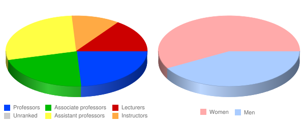 Use the charts above to compare faculty compensation and workload at Rockland Community College versus nearby colleges. 2011 Use the charts above to compare faculty compensation and workload at Rockland Community College versus nearby colleges. 2011