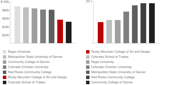 Rocky Mountain College of Art and Design Faculty Compensation and Workload Chart