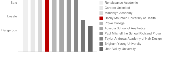 Rocky Mountain University of Health Professions Safety Chart