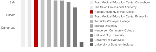 Rogers Academy of Hair Design Safety Chart